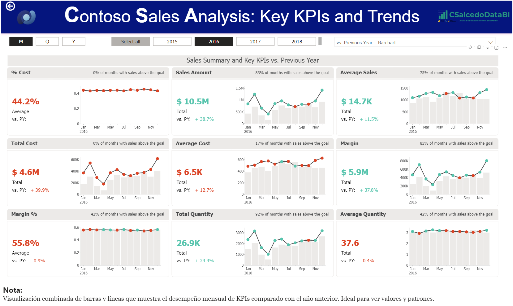 Vista YoY con Barras y Línea